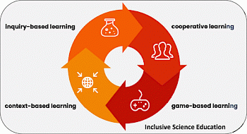 Abb. 1.: The DiSSI approach of inclusive science education