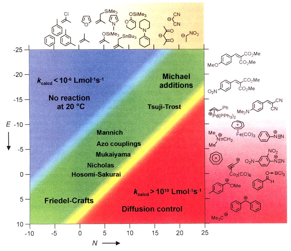 Nucleophilicity Chart