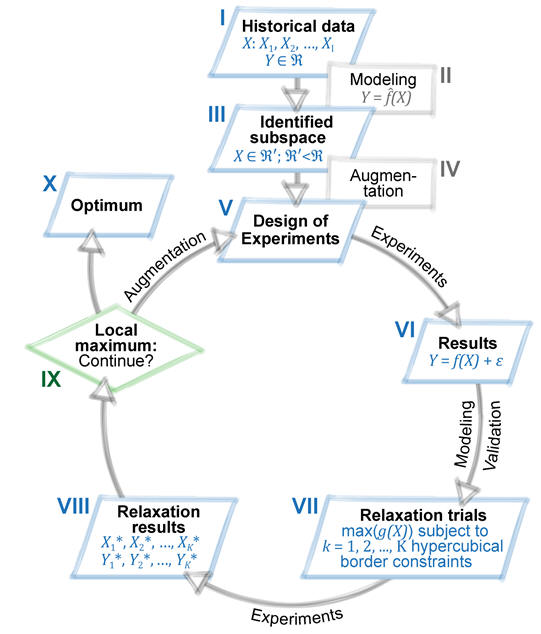 CO2Form Optimization