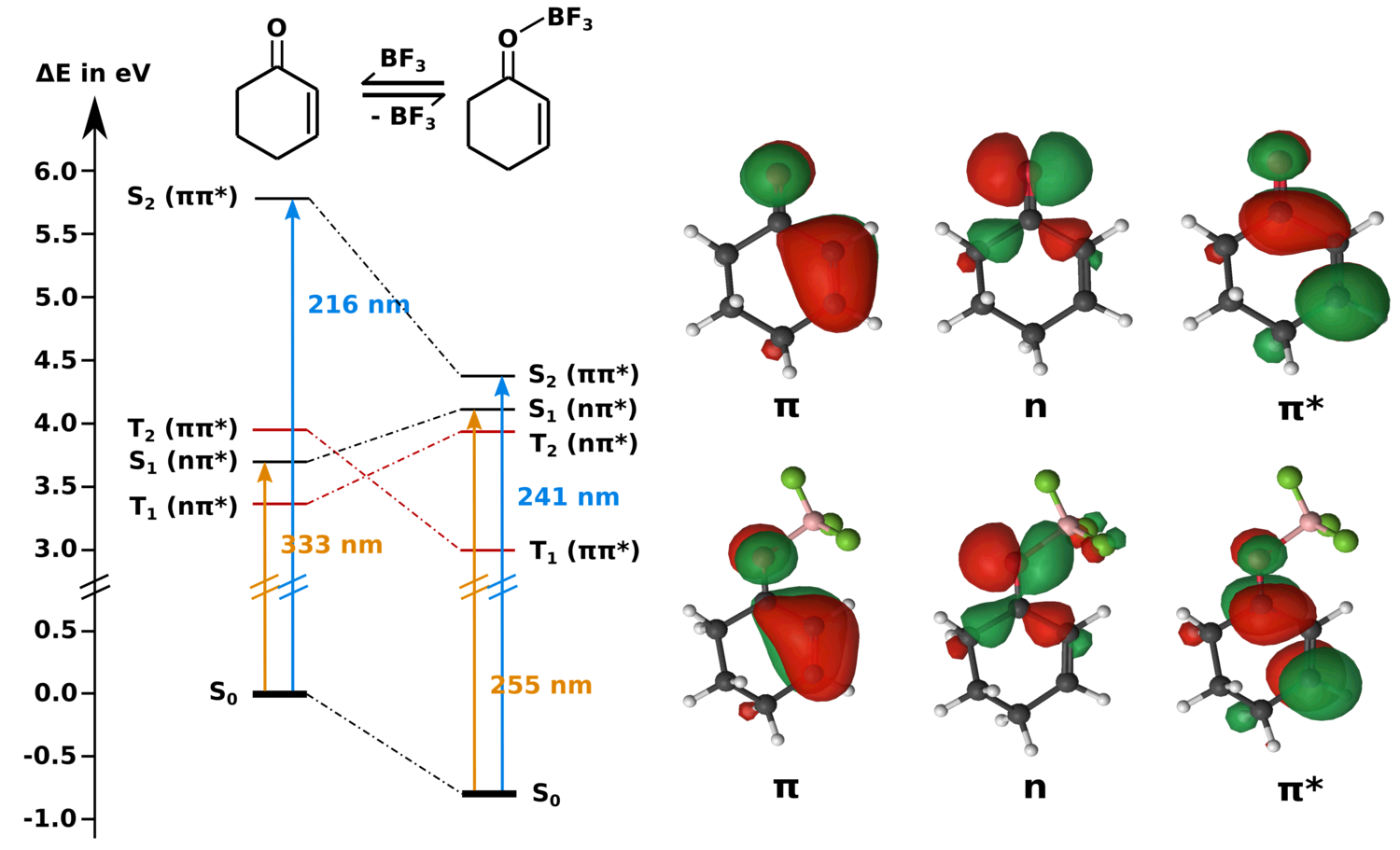 Level Scheme and Active Space for a Photochemical Bond Cleavage