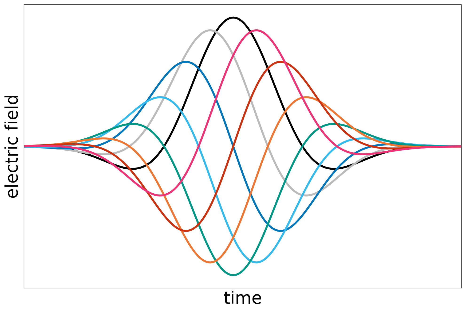Different Laser Pulses in Time
